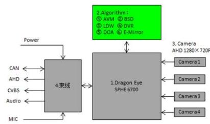 大聯大世平集團推出基于Sunplus SPHE6700的Dragon Eye ADAS方案，助力智能駕駛電氣及自動化工程設計與調試